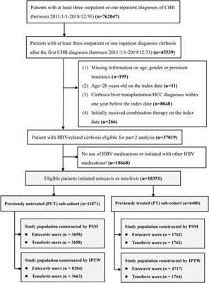 Frontiers | Comparative Effectiveness Of Tenofovir Versus Entecavir In ...